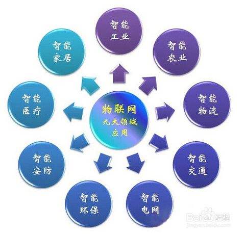 揭秘 9個(gè)未來(lái)潛力較足的物聯(lián)網(wǎng)卡應(yīng)用領(lǐng)域